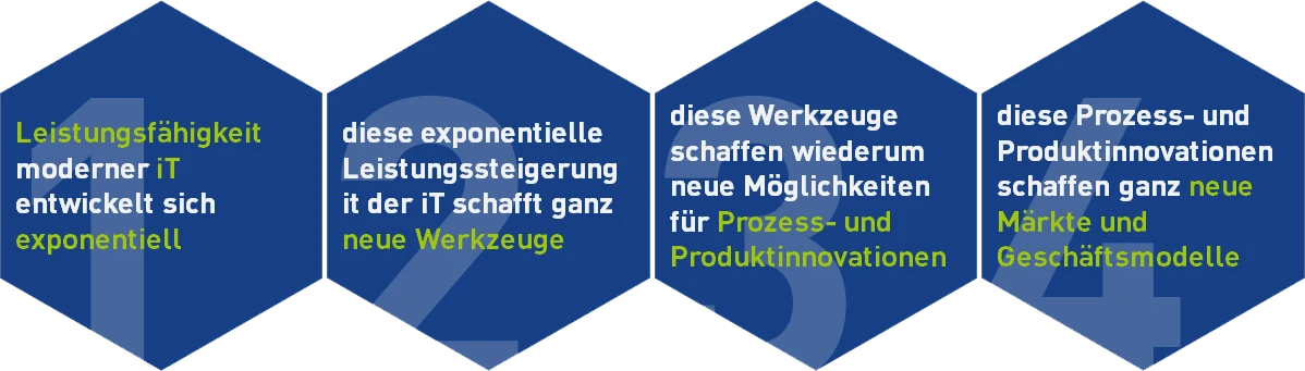 Digitale Transformation