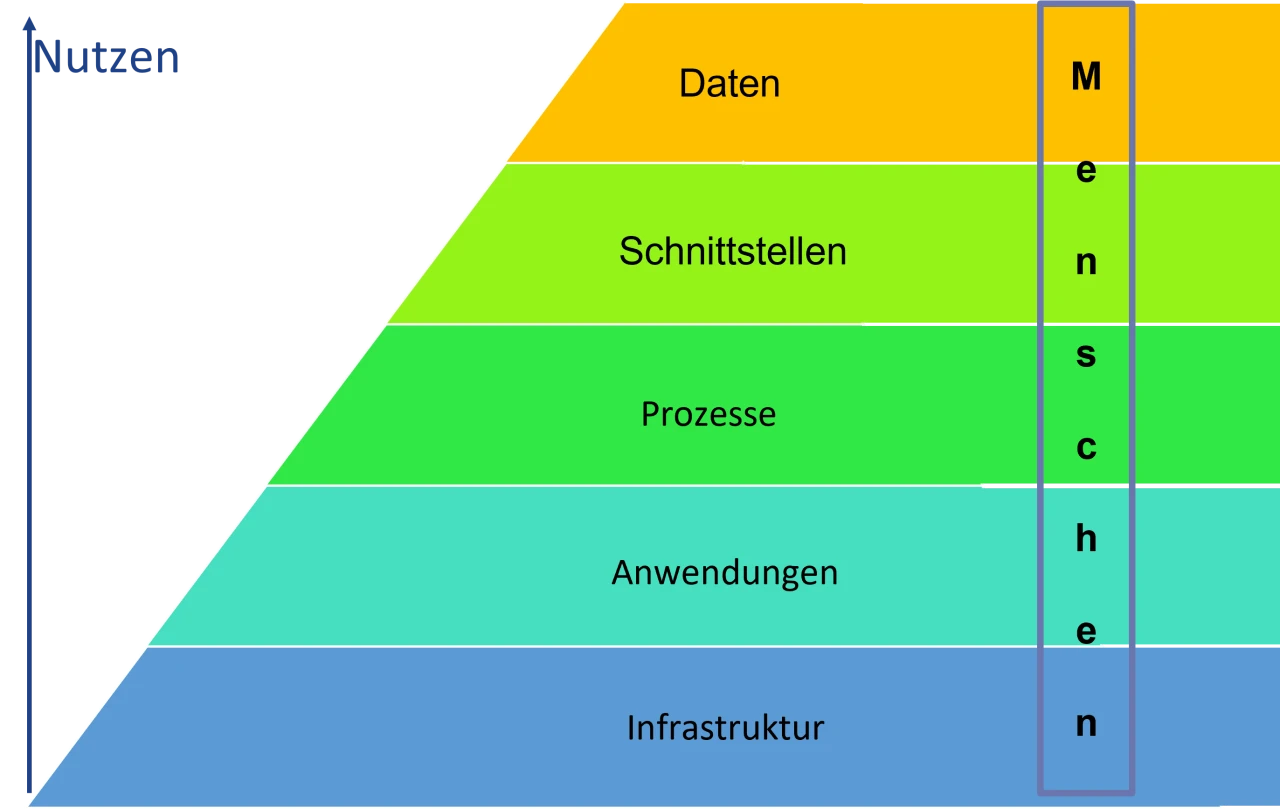 IT Strategie