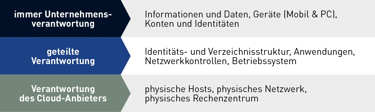 Cloud-Sicherheit