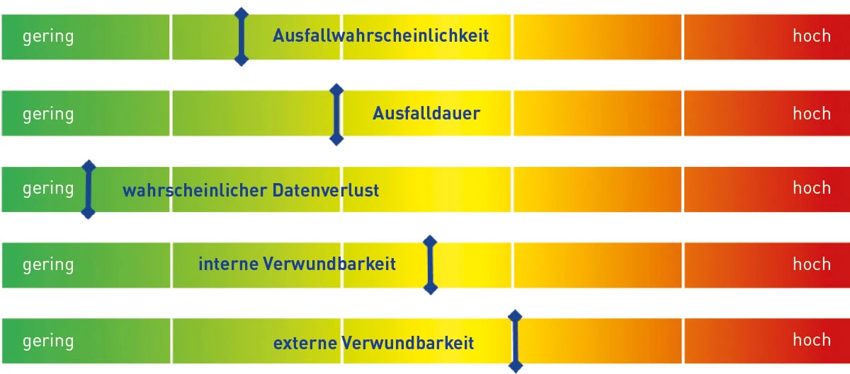 RIT® iT Risk Assessment