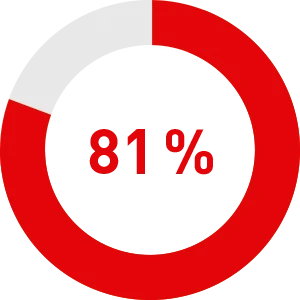 RIT® iT Risk Assessment