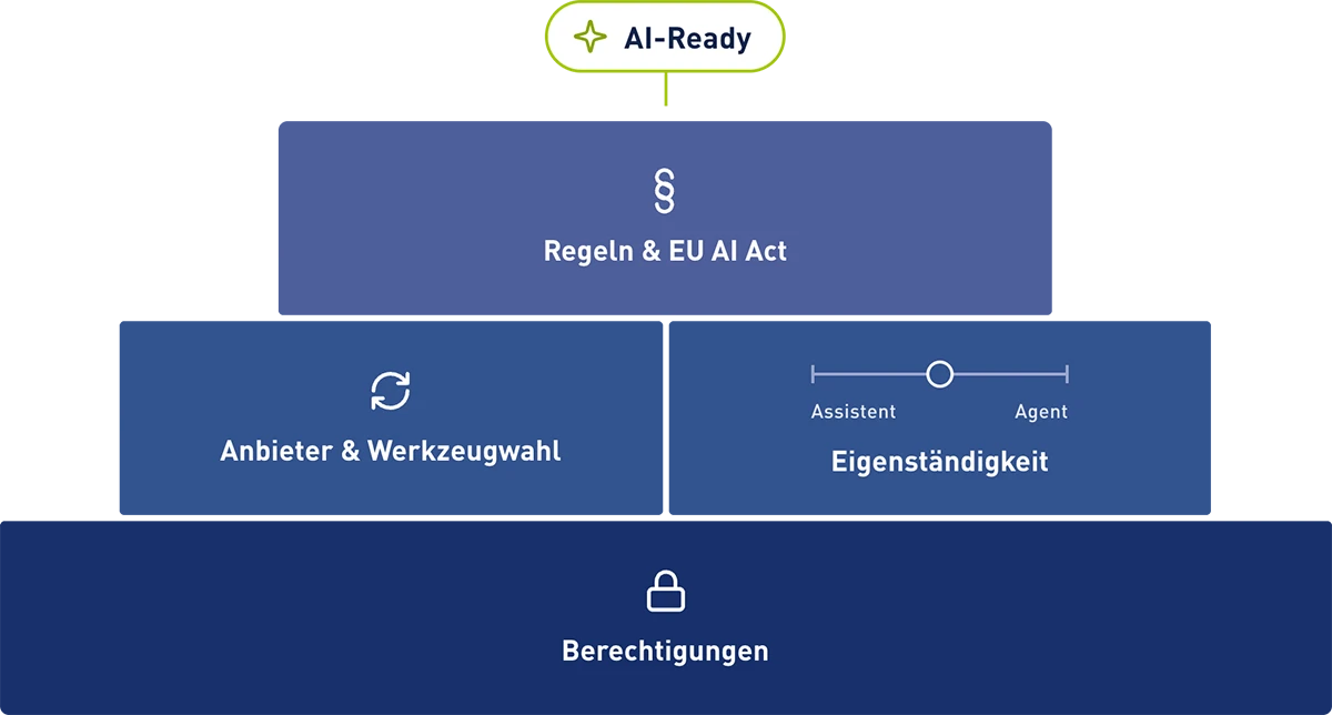 Grafik mit den drei Ebenen Berechtigungen, dann Anbieter & Werkzeugauswahl und Eigenst&auml;ndigkeit, dar&uuml;ber Regen & EU AI Act und dar&uuml;ber das Ziel AI-Ready zu sein