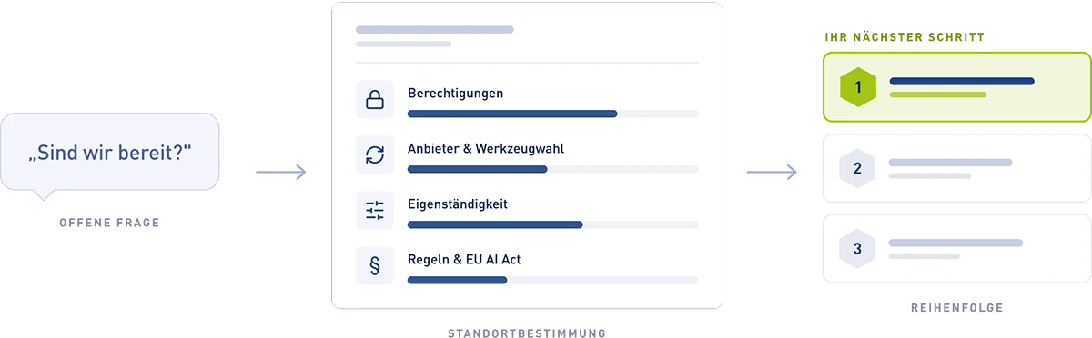 Das Ergebnis des AI-Readiness-Check graphisch dargestellt und im letzten Schritt die Ma&szlig;nahmen