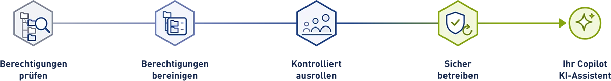 Graphische Darstellung der vier Schritte, um Copilot sicher einzuf&uuml;hren
