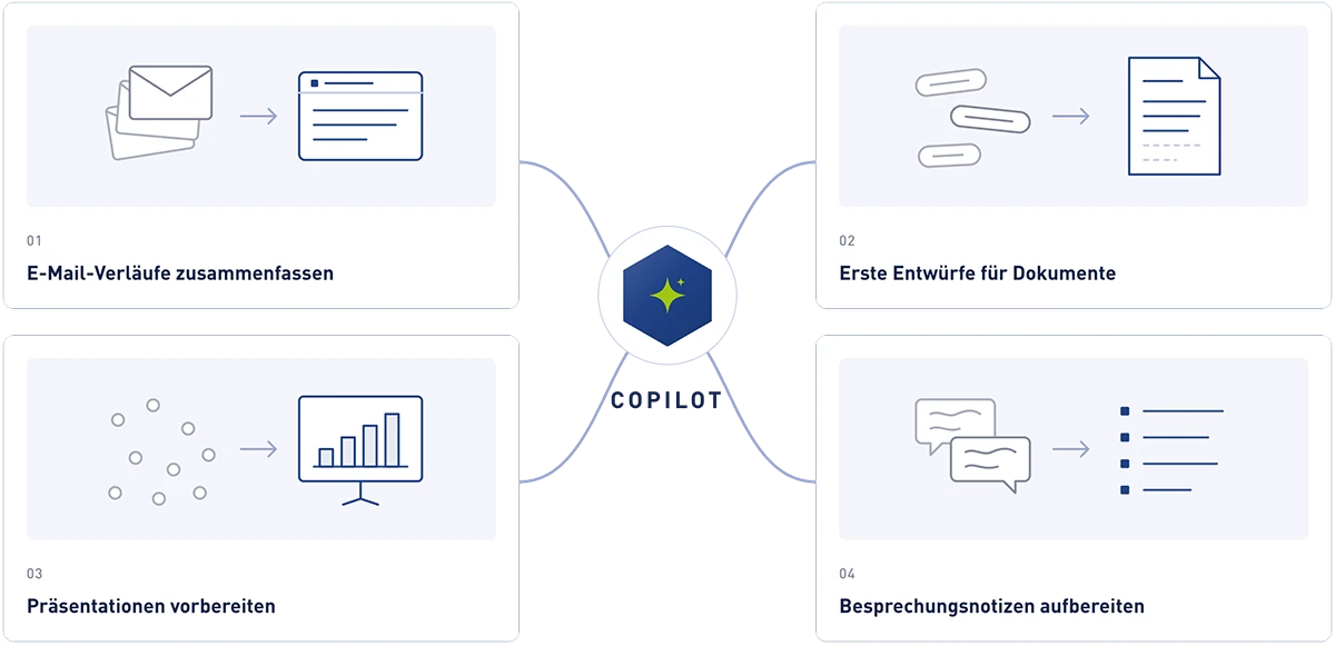 Graphische Darstellung von vier Use Cases, die mit Copilot realisiert werden k&ouml;nnen