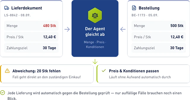 Grafik einer automatischen &Uuml;berpr&uuml;fung von Lieferdokument und Bestellung via KI-Agent