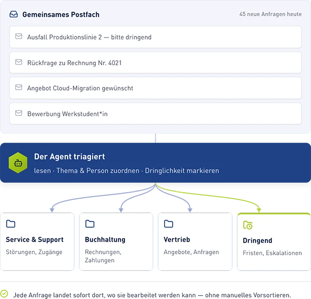 Grafik eines Ablaufs f&uuml;r die automatische Zuteilung von E-Mails via KI-Agent