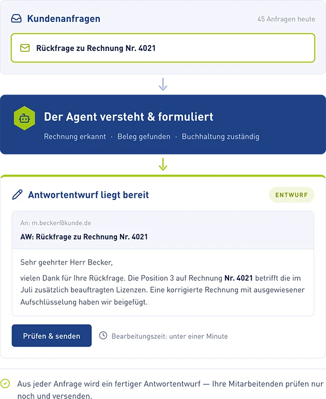 Grafik eines Ablaufs f&uuml;r die automatische Bearbeitung von E-Mails via KI-Agent