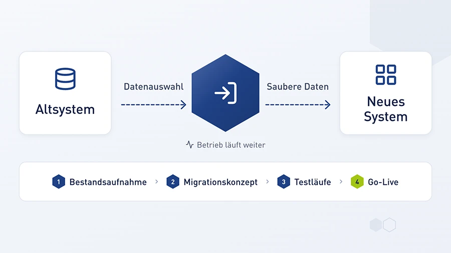 Grafik zur Visualisierung, wie aus einem Altsystem Daten in ein neues System migriert werden k&ouml;nnen