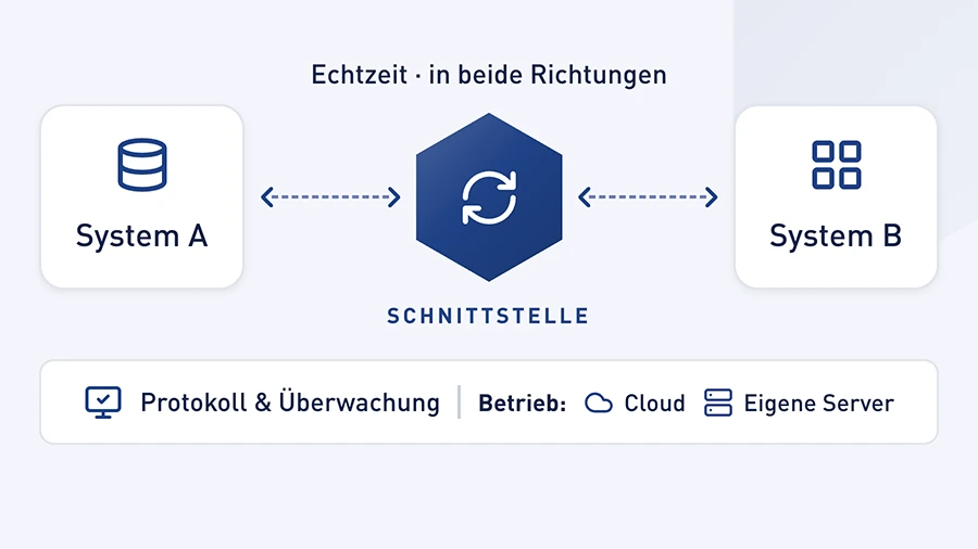 Grafik &uuml;ber die dauerhate Integration von verschiedenen Systemen &uuml;ber Echtzeit-Schnittstellen, die in beide Richtungen funkioniert